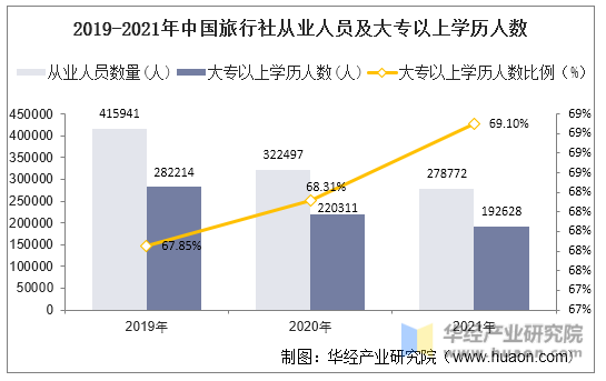 2019-2021年中国旅行社从业人员及大专以上学历人数