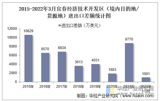 2015-2022年3月宜春经济技术开发区（境内目的地/货源地）进出口差额统计图