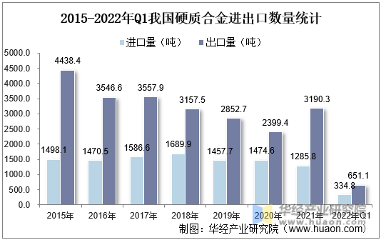 2015-2022年Q1我国硬质合金进出口数量统计