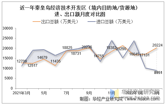 近一年秦皇岛经济技术开发区（境内目的地/货源地）进、出口额月度对比图