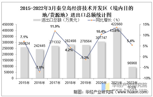2015-2022年3月秦皇岛经济技术开发区（境内目的地/货源地）进出口总额统计图