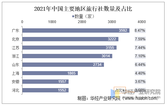 2021年中国主要地区旅行社数量及占比