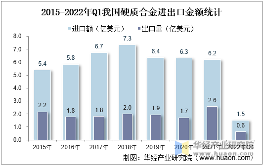 2015-2022年Q1我国硬质合金进出口金额统计