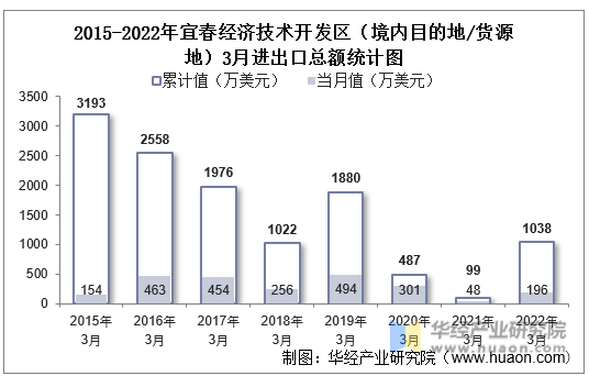 2015-2022年宜春经济技术开发区（境内目的地/货源地）3月进出口总额统计图