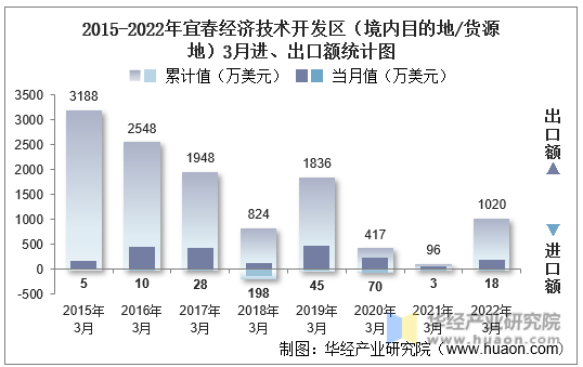 2015-2022年宜春经济技术开发区（境内目的地/货源地）3月进、出口额统计图