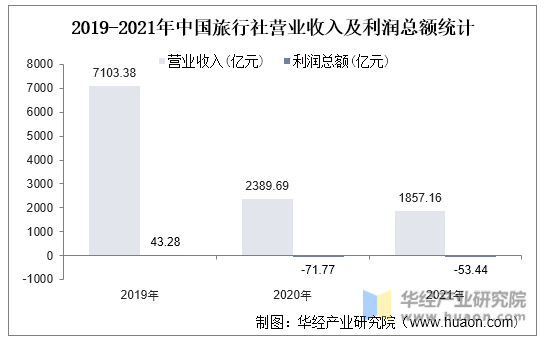 2019-2021年中国旅行社营业收入及利润总额统计