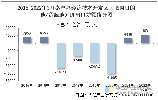 2015-2022年3月秦皇岛经济技术开发区（境内目的地/货源地）进出口差额统计图