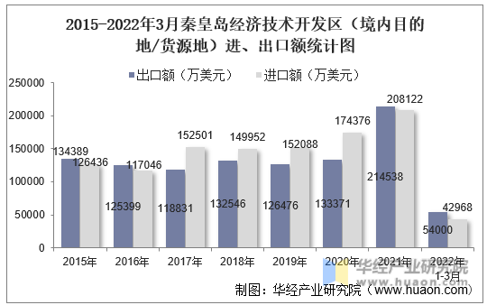 2015-2022年3月秦皇岛经济技术开发区（境内目的地/货源地）进、出口额统计图