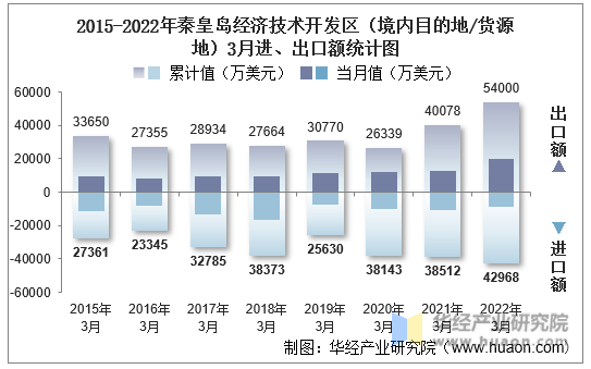 2015-2022年秦皇岛经济技术开发区（境内目的地/货源地）3月进、出口额统计图