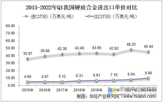 2015-2022年Q1我国硬质合金进出口单价对比
