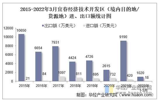 2015-2022年3月宜春经济技术开发区（境内目的地/货源地）进、出口额统计图