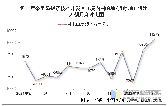 近一年秦皇岛经济技术开发区（境内目的地/货源地）进出口差额月度对比图