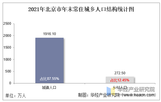 2021年北京市年末常住城乡人口结构统计图
