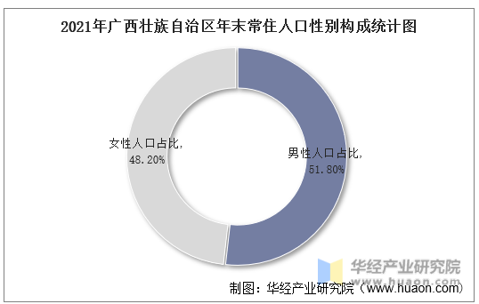 2021年广西壮族自治区年末常住人口性别构成统计图