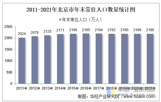 2011-2021年北京市年末常住人口数量统计图