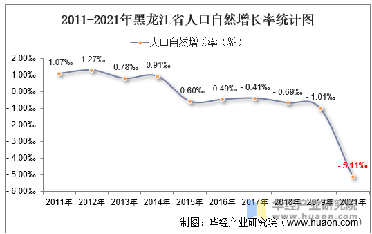 2011-2021年黑龙江省人口自然增长率统计图