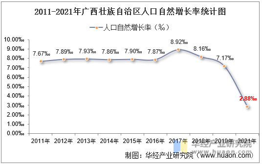 2011-2021年广西壮族自治区人口自然增长率统计图