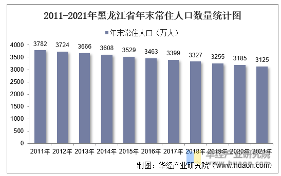 2011-2021年黑龙江省年末常住人口数量统计图