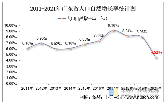 2011-2021年广东省人口自然增长率统计图