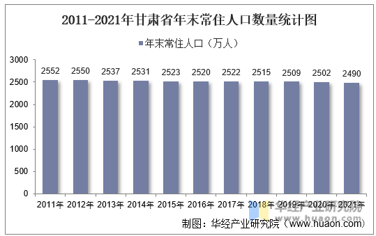 2011-2021年甘肃省年末常住人口数量统计图