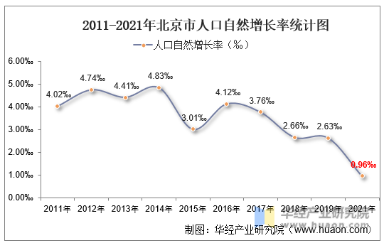 2011-2021年北京市人口自然增长率统计图