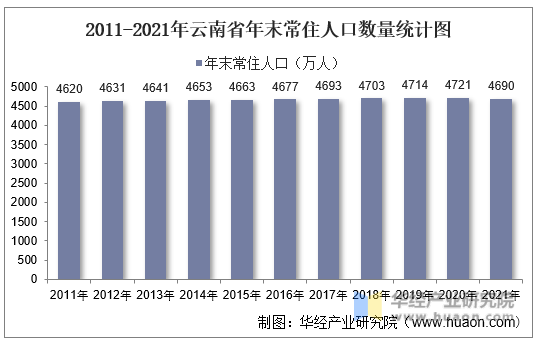 2011-2021年云南省年末常住人口数量统计图
