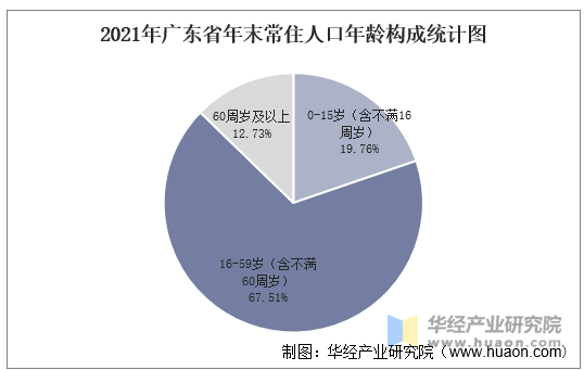 2021年广东省年末常住人口年龄构成统计图