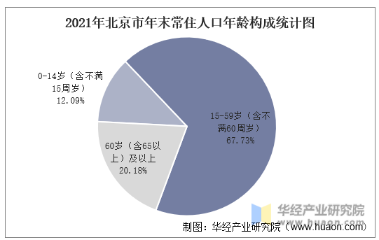 2021年北京市年末常住人口年龄构成统计图