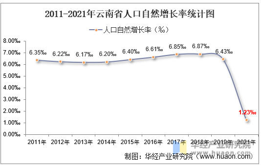 2011-2021年云南省人口自然增长率统计图