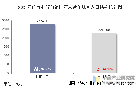 2021年广西壮族自治区年末常住城乡人口结构统计图