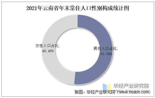 2021年云南省年末常住人口性别构成统计图
