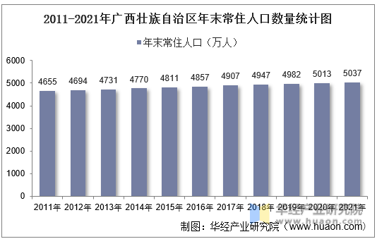 2011-2021年广西壮族自治区年末常住人口数量统计图
