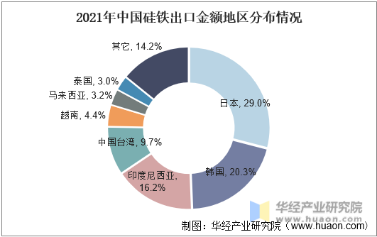 2021年中国硅铁出口金额地区分布情况