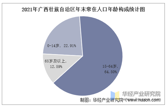 2021年广西壮族自治区年末常住人口年龄构成统计图