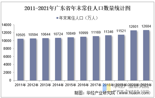 2011-2021年广东省年末常住人口数量统计图