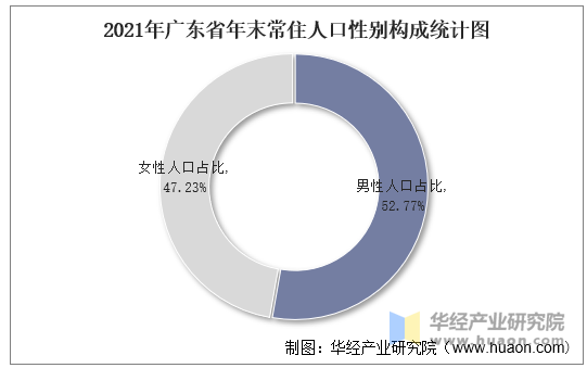 2021年广东省年末常住人口性别构成统计图