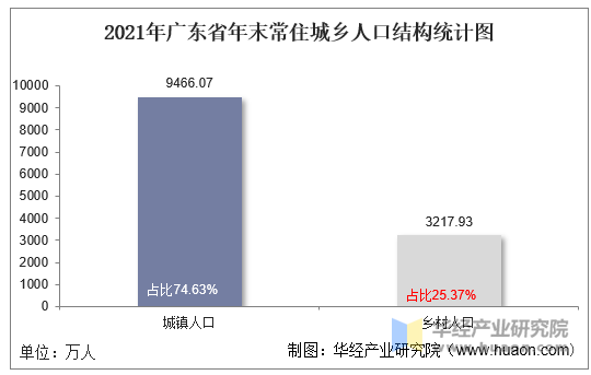 2021年广东省年末常住城乡人口结构统计图