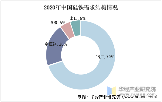2020年中国硅铁需求结构情况