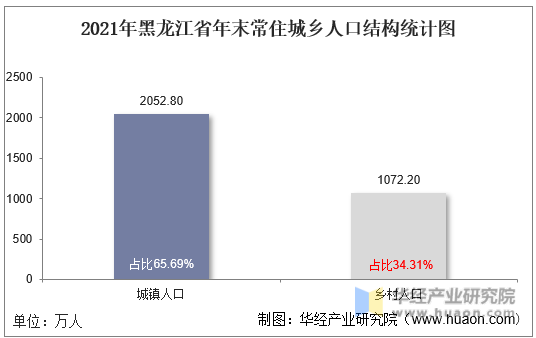 2021年黑龙江省年末常住城乡人口结构统计图
