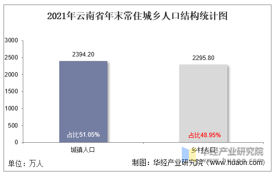 2021年云南省年末常住城乡人口结构统计图