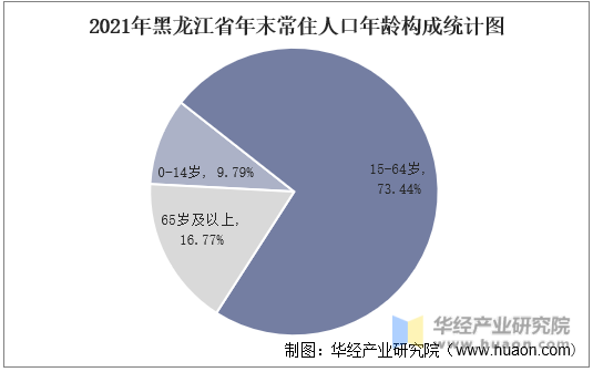 2021年黑龙江省年末常住人口年龄构成统计图
