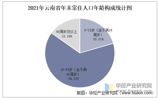 2021年云南省年末常住人口年龄构成统计图