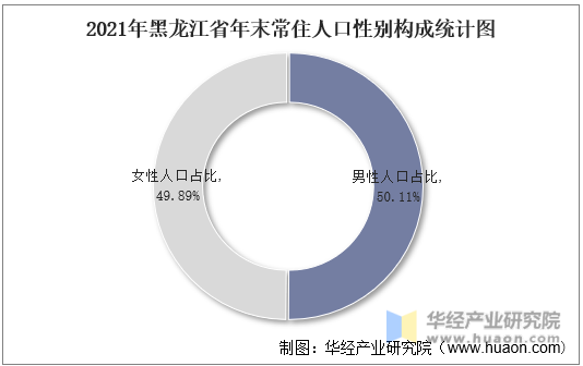 2021年黑龙江省年末常住人口性别构成统计图