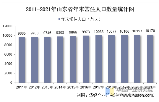 2011-2021年山东省年末常住人口数量统计图