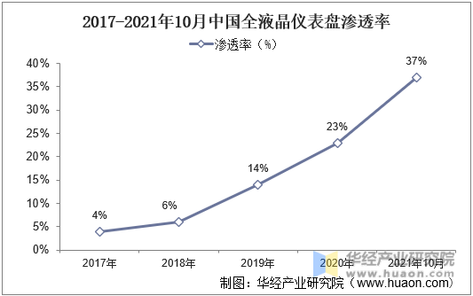 2017-2021年10月中国全液晶仪表盘渗透率