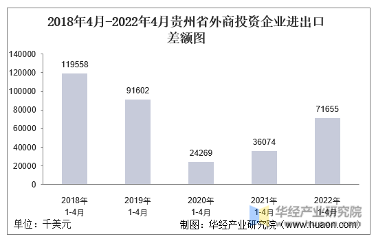 2018年4月-2022年4月贵州省外商投资企业进出口差额图