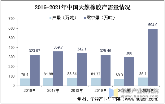 2016-2021年中国天然橡胶产需量情况