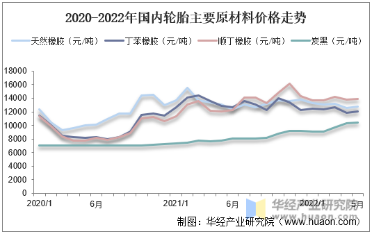 2020-2022年国内轮胎主要原材料价格走势