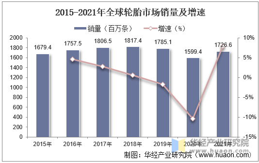2015-2021年全球轮胎市场销量及增速