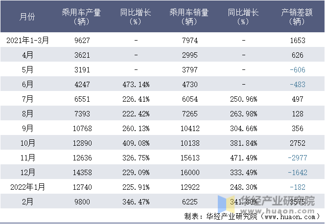 2021-2022年1-2月肇庆小鹏汽车有限公司乘用车月度产销量统计表
